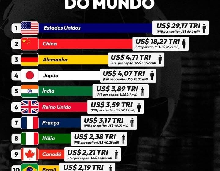  EUA lideram lista das maiores economias do mundo